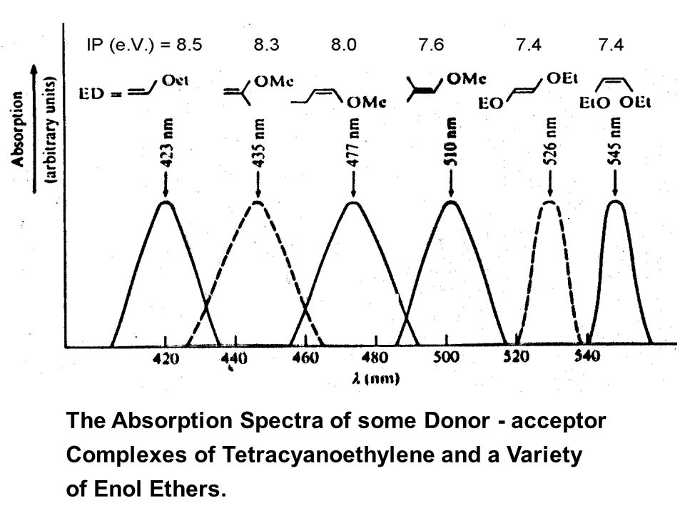 The Absorption Spectra of some Donor - acceptor Complexes of Tetracyanoethylene and a Variety