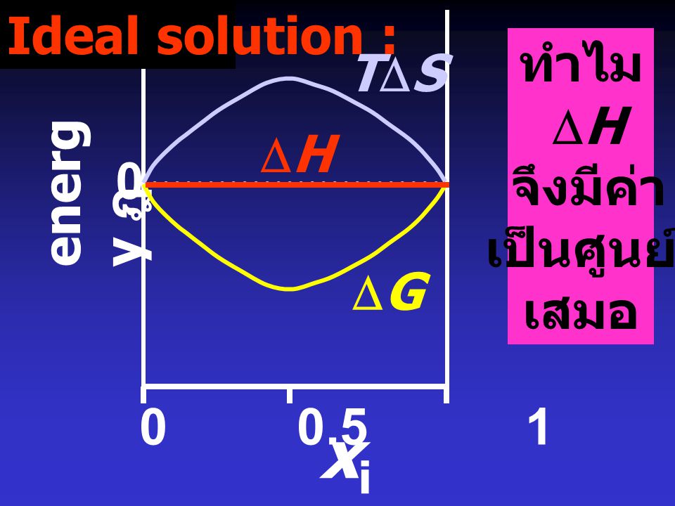 xi ฎ Ideal solution : ทำไม TDS DH จึงมีค่า DH เป็นศูนย์ energy ฎ เสมอ