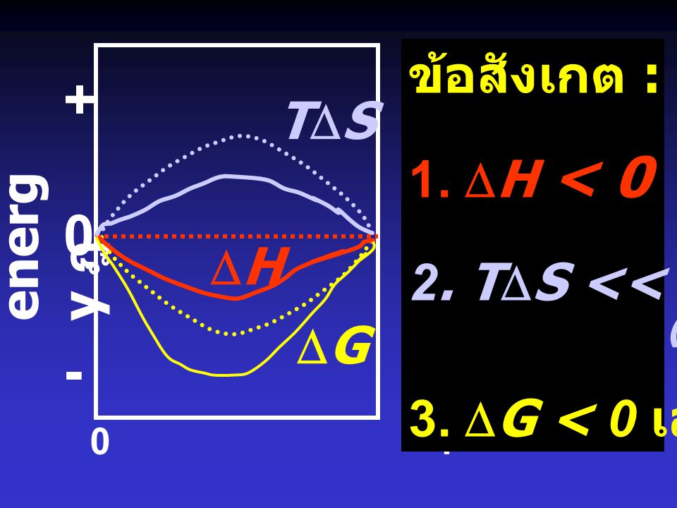 + - ข้อสังเกต : TDS 1. DH < 0 2. TDS << TDS (ideal) energy ฎ