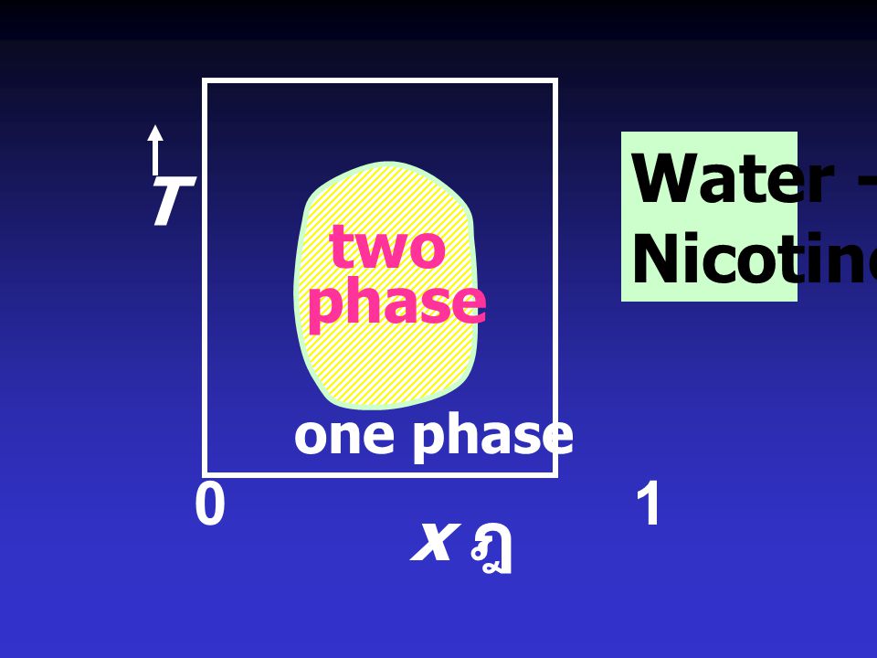Water - Nicotine T two phase one phase 0 1 x ฎ