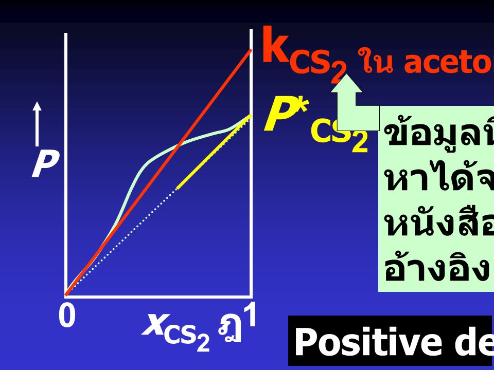 kCS2 ใน acetone P*CS2 ข้อมูลนี้ หาได้จาก P หนังสือ อ้างอิง xCS2 ฎ