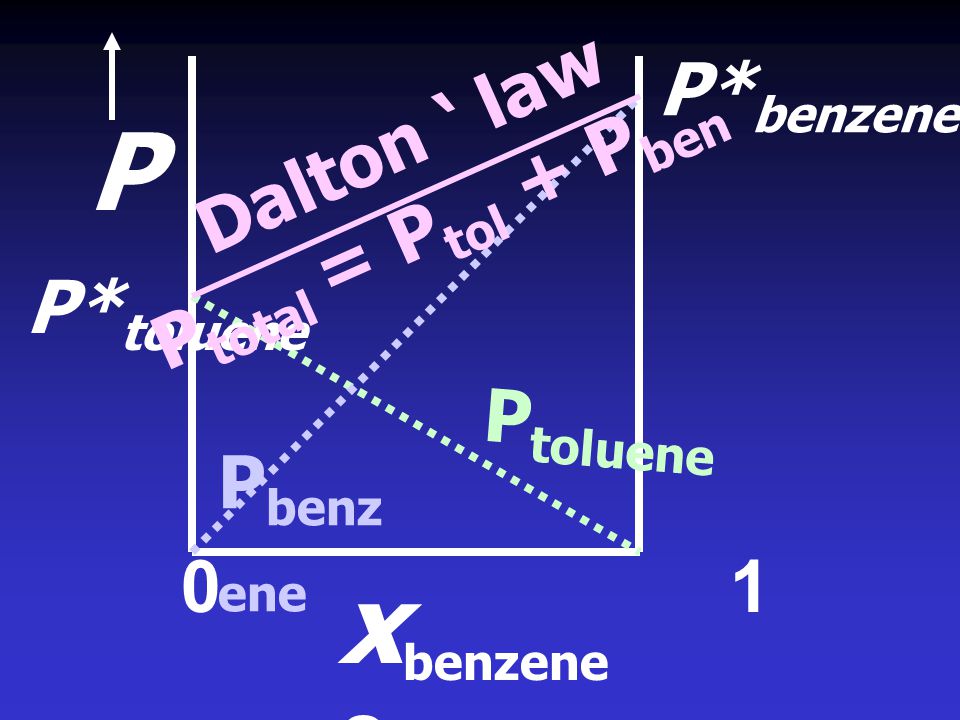 P xbenzene ฎ P*benzene Dalton ‘ law Ptotal = Ptol + Pben P*toluene