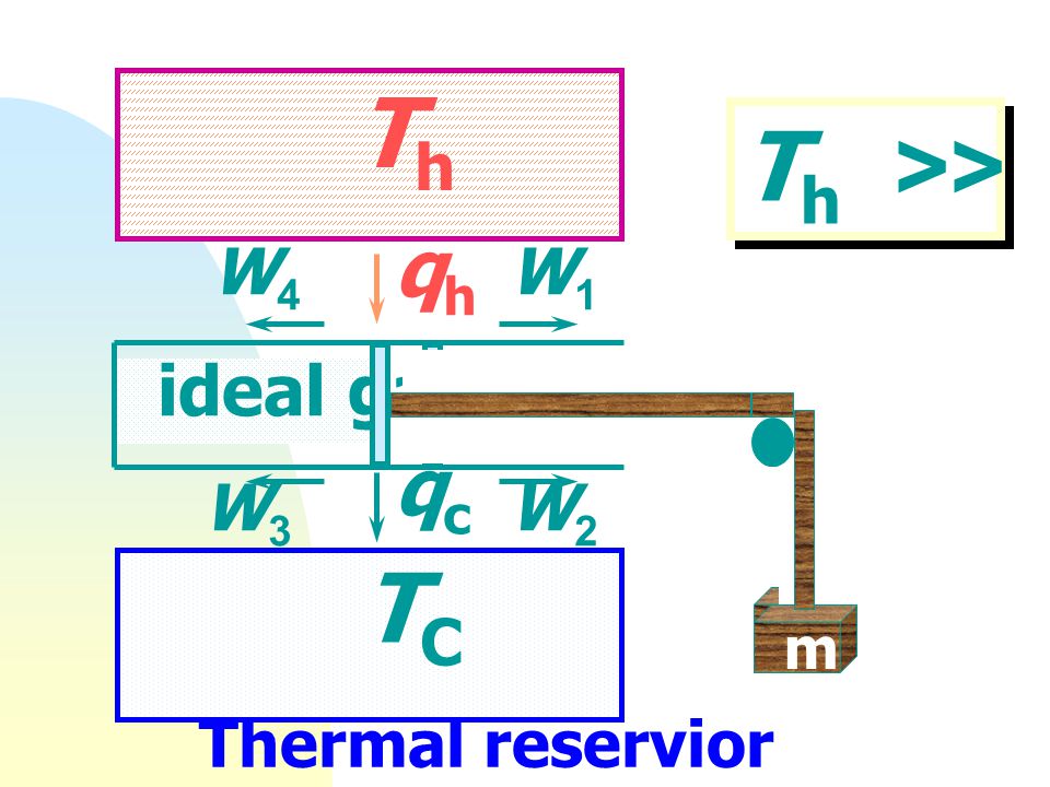 Th Th >> Tc TC qh qc ideal gas W4 W1 W3 W2 Thermal reservior W W