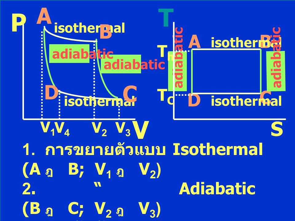 A T. P. isothermal. B. A. B. isothermal. Th. adiabatic. adiabatic. adiabatic. adiabatic.