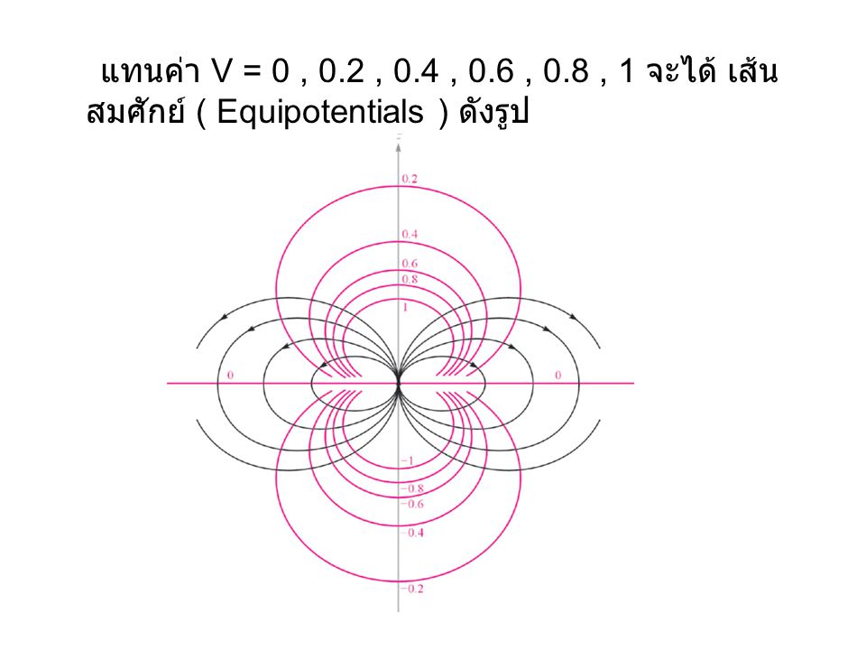แทนค่า V = 0 , 0.2 , 0.4 , 0.6 , 0.8 , 1 จะได้ เส้นสมศักย์ ( Equipotentials ) ดังรูป