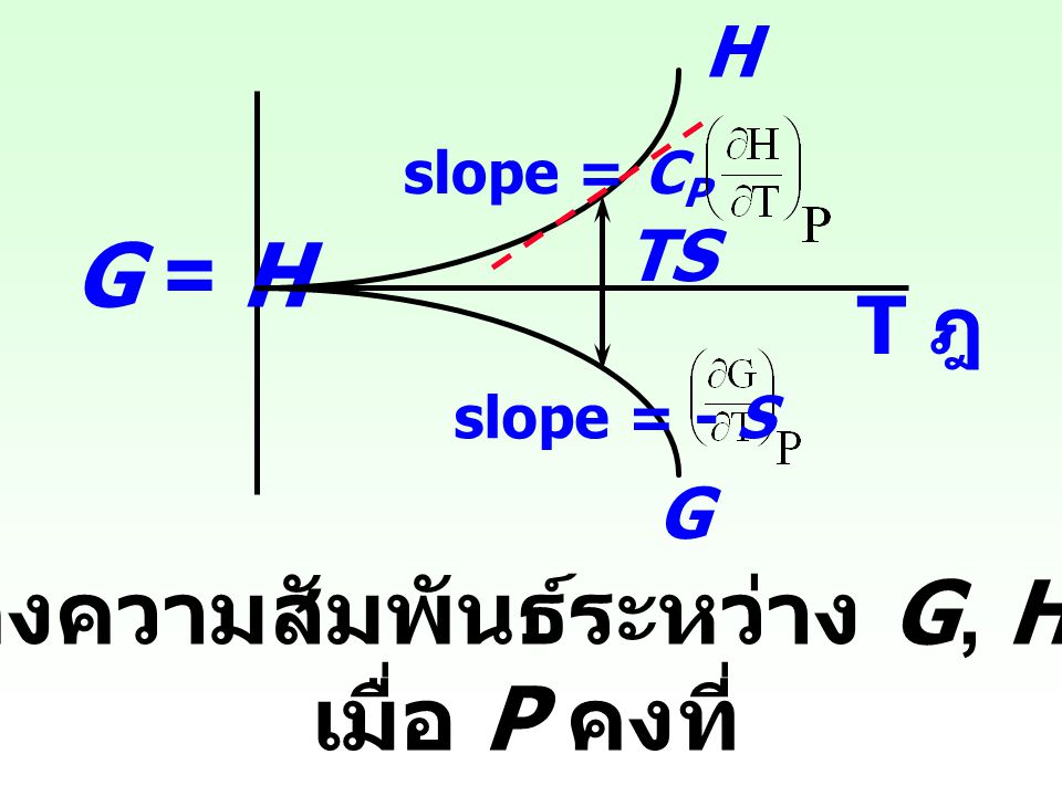 รูปแสดงความสัมพันธ์ระหว่าง G, H กับ T