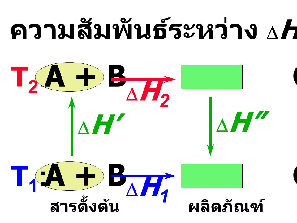 A + B C + D A + B C + D ความสัมพันธ์ระหว่าง DH กับอุณหภูมิ T2: T1: DH2