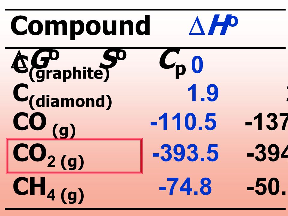 Compound DHo DGo So Cp C(graphite)