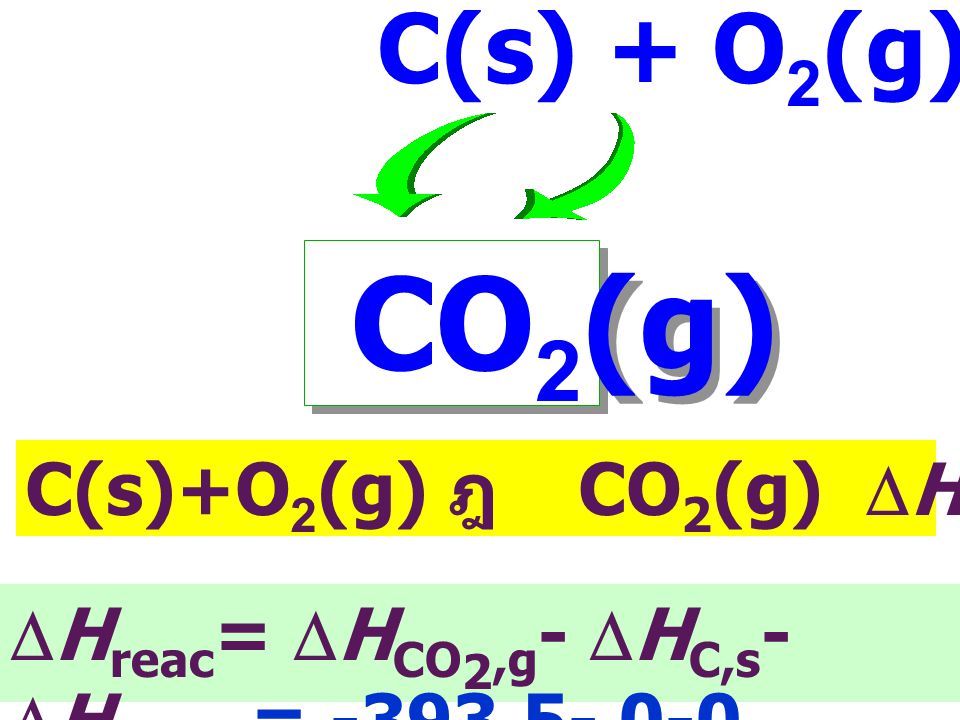 CO2(g) C(s) + O2(g) C(s)+O2(g) ฎ CO2(g) DHf= kJ mol-1
