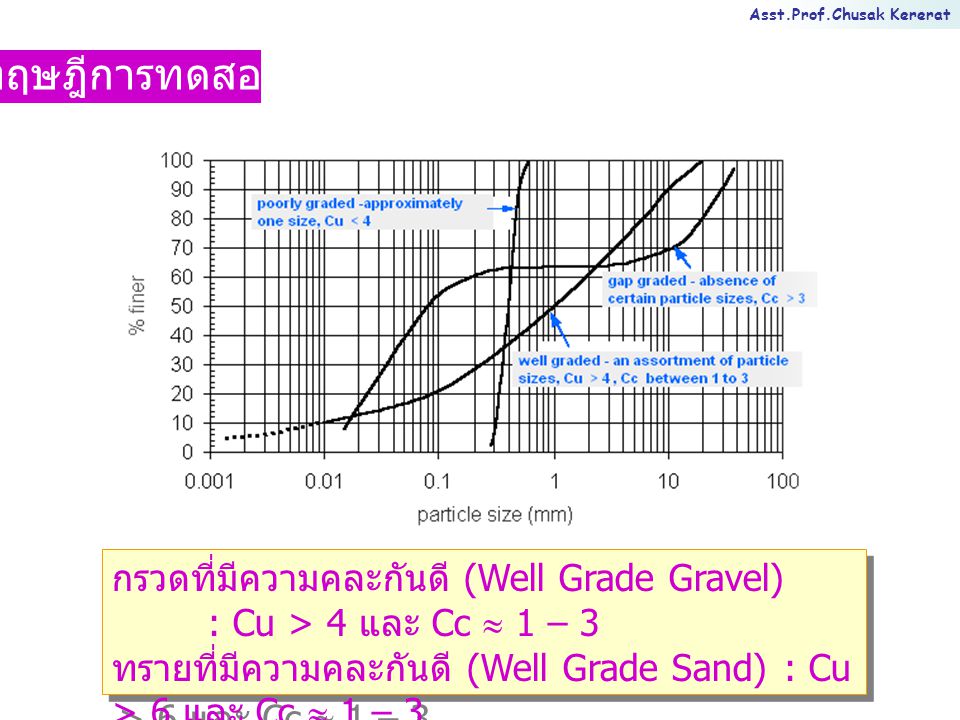 ทฤษฎีการทดสอบ กรวดที่มีความคละกันดี (Well Grade Gravel) : Cu > 4 และ Cc  1 – 3. ทรายที่มีความคละกันดี (Well Grade Sand) : Cu > 6 และ Cc  1 – 3.