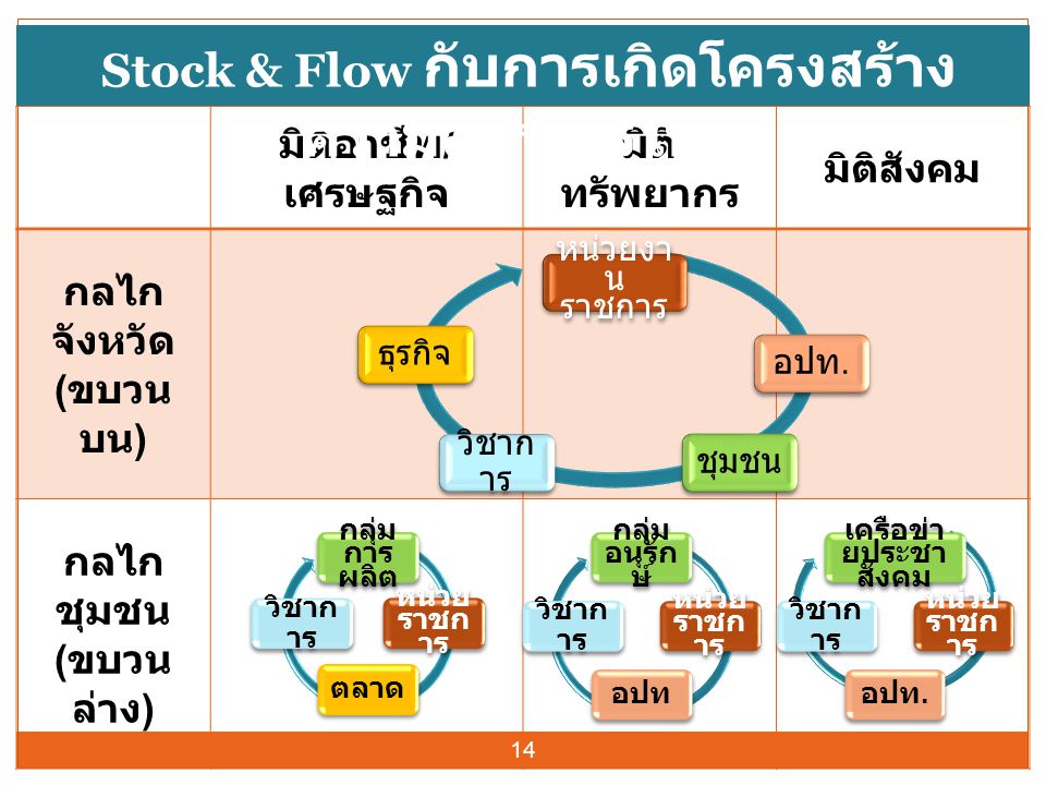 Stock & Flow กับการเกิดโครงสร้างความสัมพันธ์ใหม่