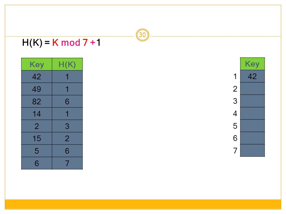 H(K) = K mod 7 +1 Key H(K) Key