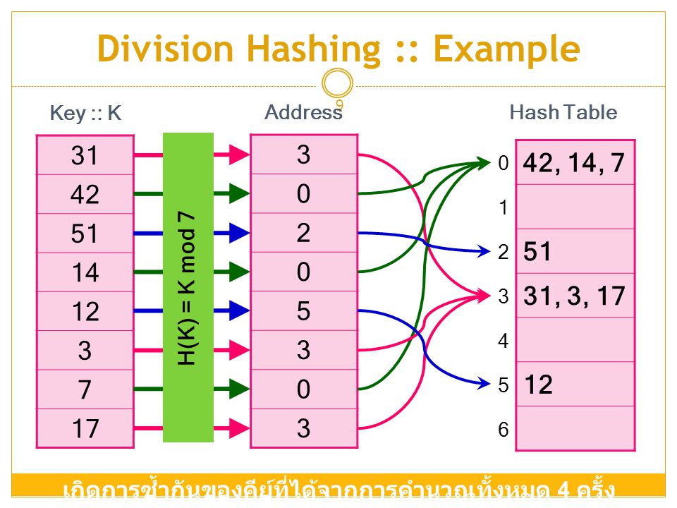 Division Hashing :: Example