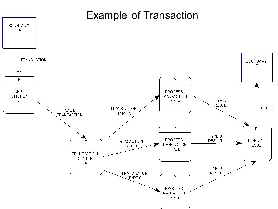 Example of Transaction