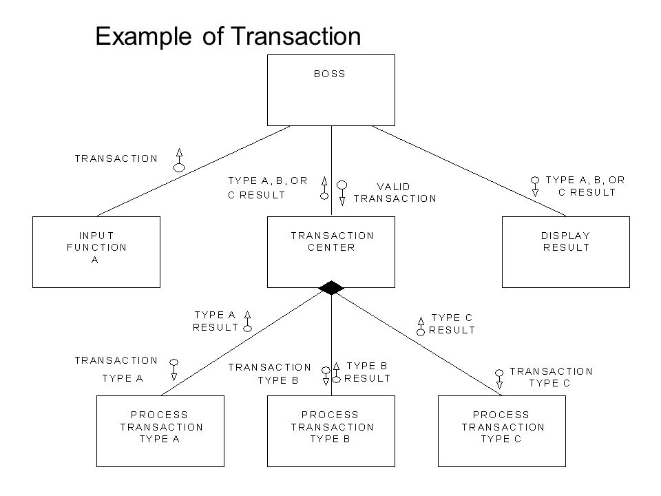 Example of Transaction