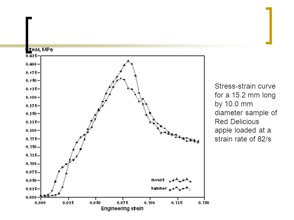 Stress-strain curve for a mm long by 10