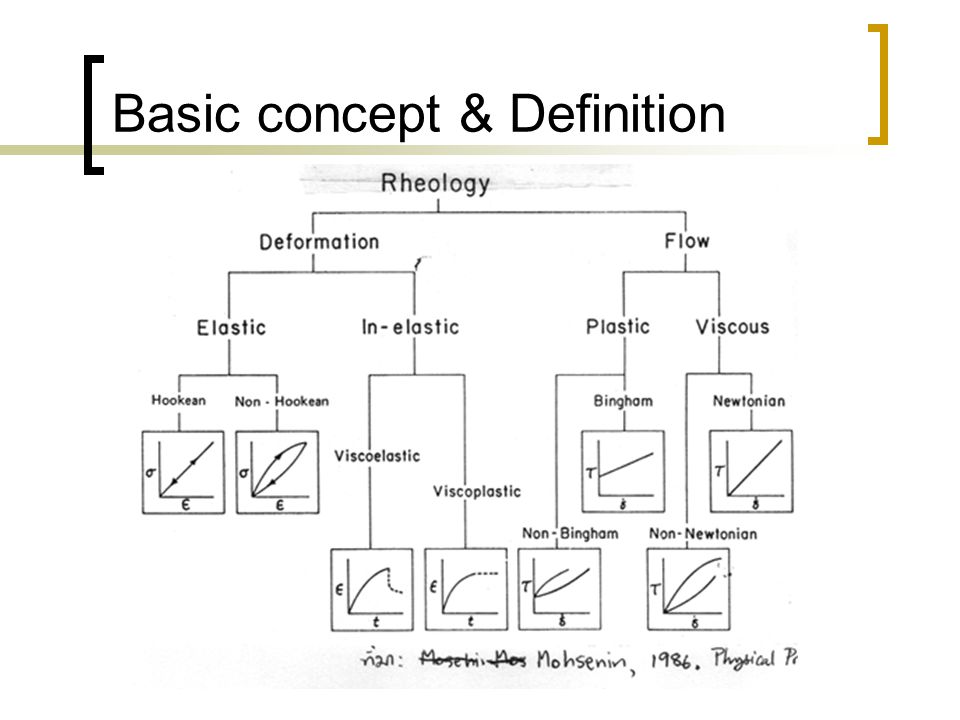Basic concept & Definition