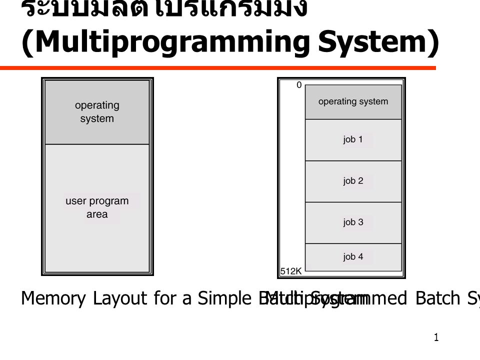 ระบบมัลติโปรแกรมมิ่ง (Multiprogramming System)