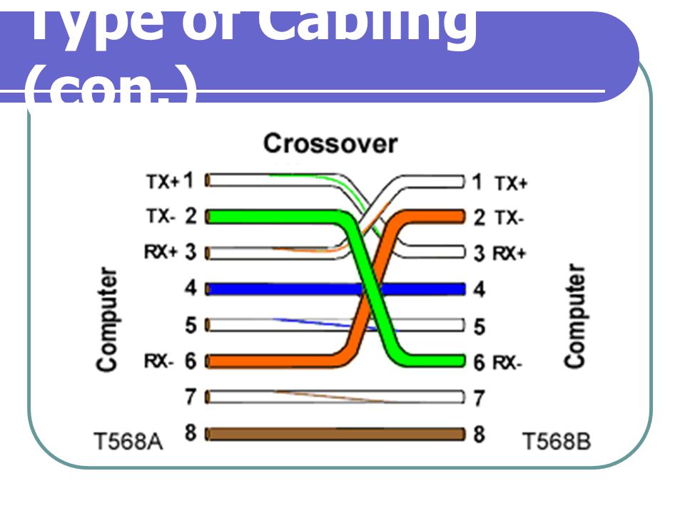 Type of Cabling (con.)