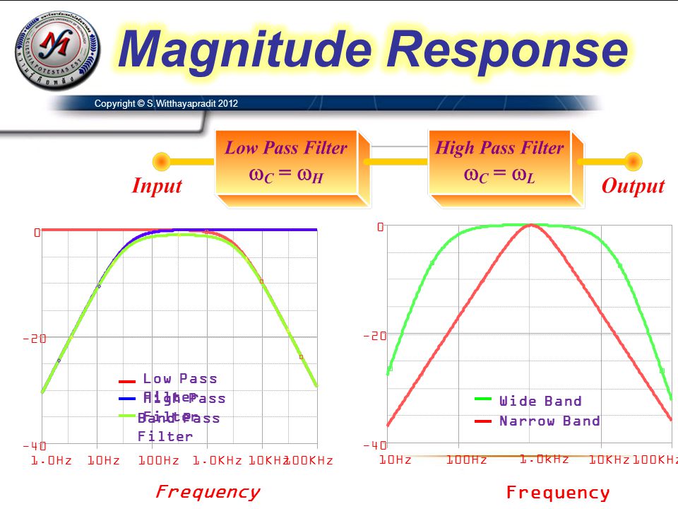 Magnitude Response Frequency Frequency Low Pass Filter