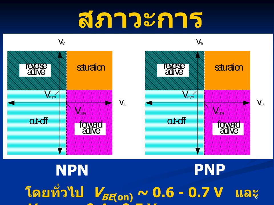 สภาวะการทำงาน NPN PNP โดยทั่วไป VBE(on) ~ V และ VBC(on) ~ V