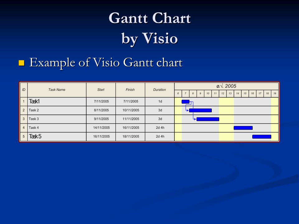 Gantt Chart by Visio Example of Visio Gantt chart
