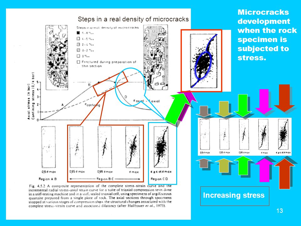 Microcracks development when the rock specimen is subjected to stress.