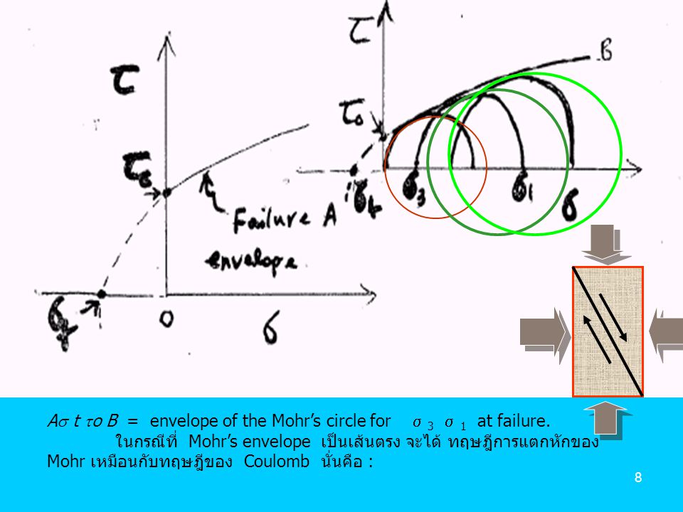 A t o B = envelope of the Mohr’s circle for  3  1 at failure.