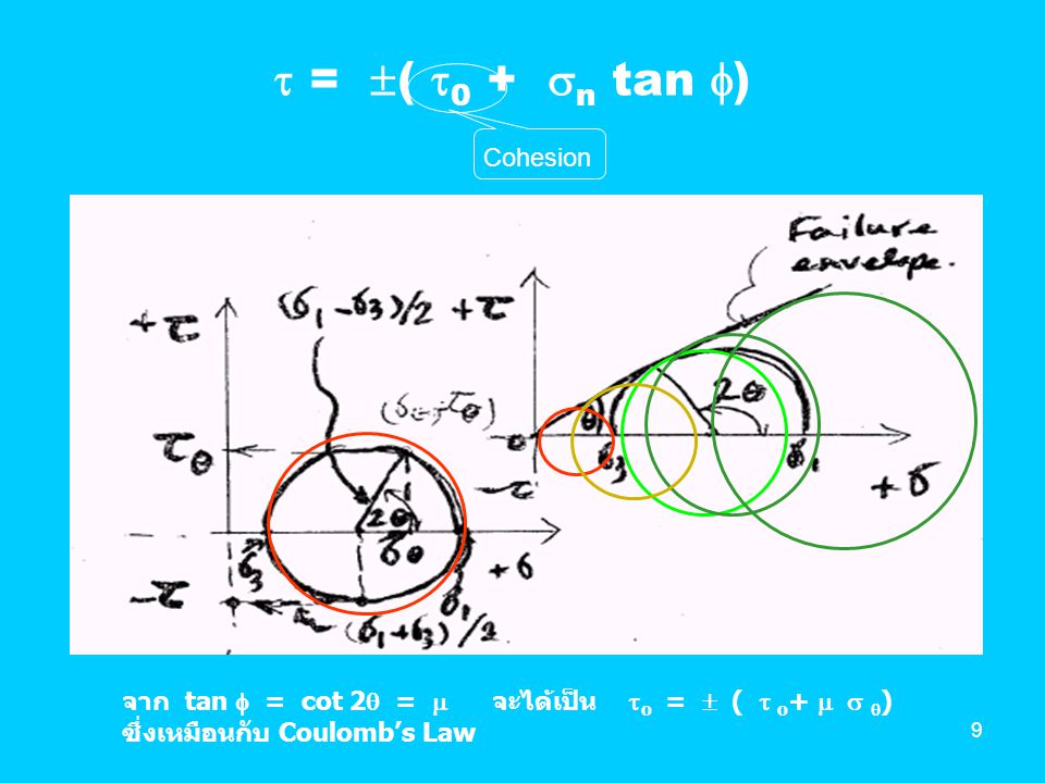  = ( 0 + n tan ) Cohesion