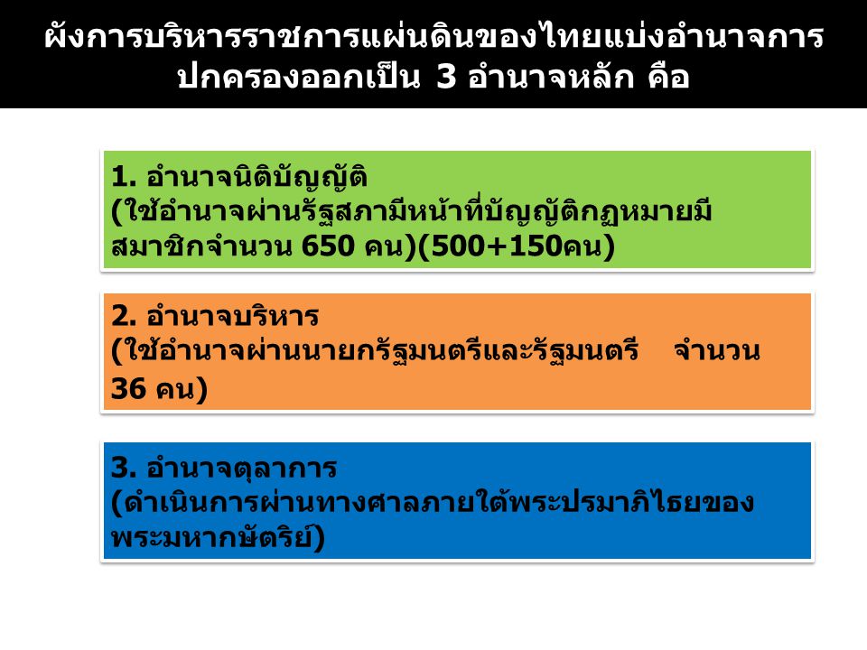 ผังการบริหารราชการแผ่นดินของไทยแบ่งอำนาจการปกครองออกเป็น 3 อำนาจหลัก คือ