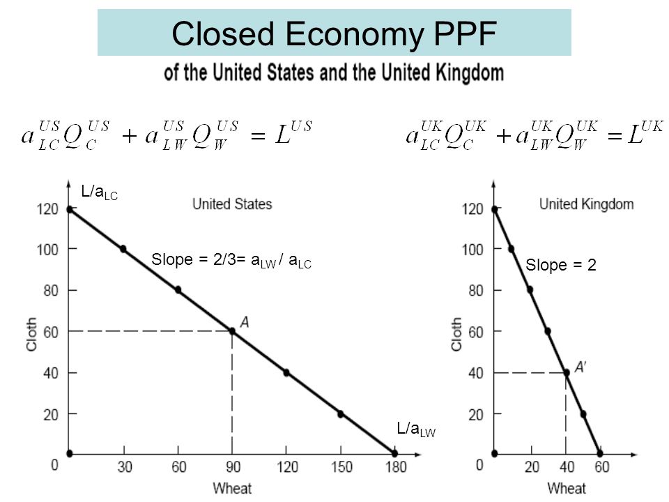 Closed Economy PPF L/aLC Slope = 2/3= aLW / aLC Slope = 2 L/aLW