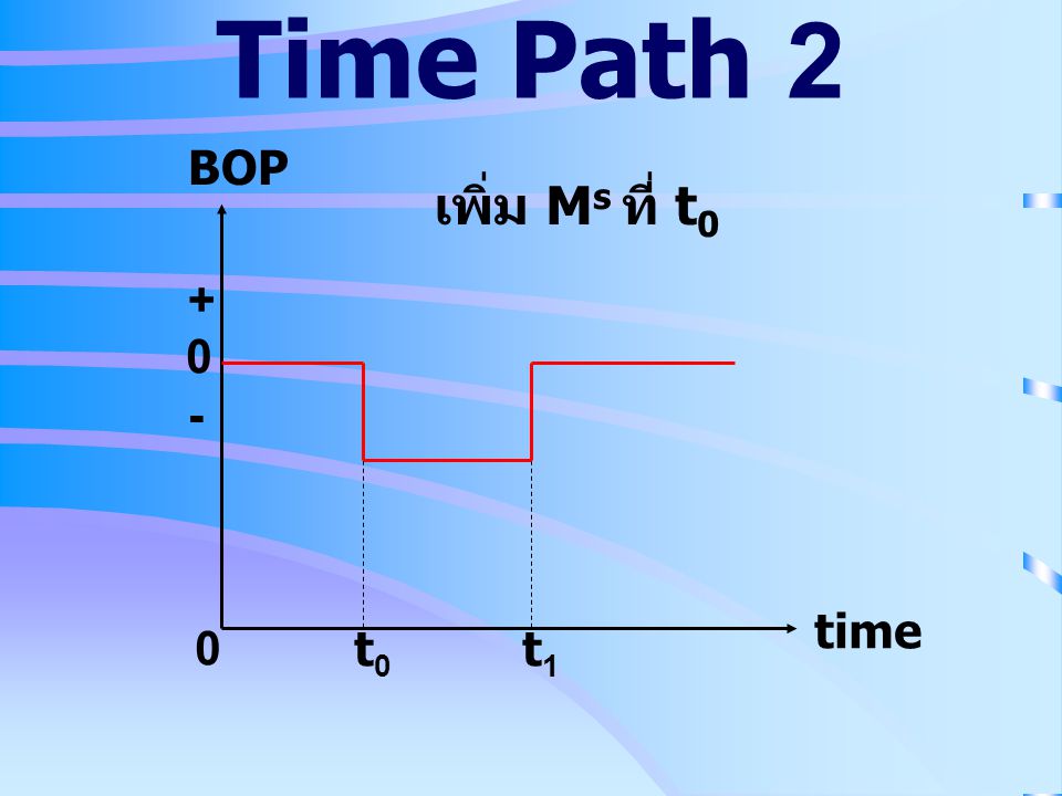 Time Path 2 BOP เพิ่ม Ms ที่ t0 + - time t0 t1