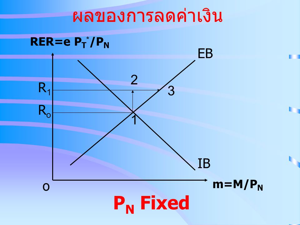 ผลของการลดค่าเงิน RER=e PT*/PN EB 2 R1 3 Ro 1 IB o m=M/PN PN Fixed