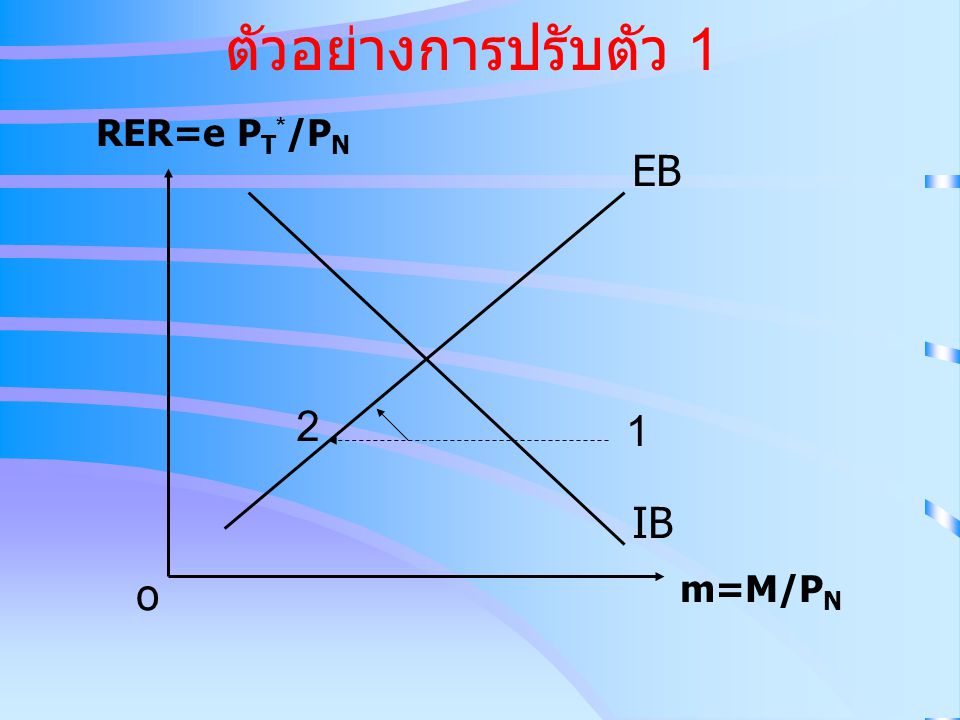 ตัวอย่างการปรับตัว 1 RER=e PT*/PN EB 2 1 IB o m=M/PN
