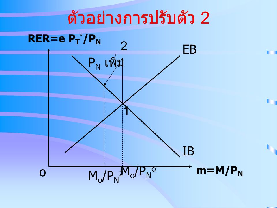 ตัวอย่างการปรับตัว 2 2 EB PN เพิ่ม 1 IB o Mo/PNo Mo/PN2 RER=e PT*/PN