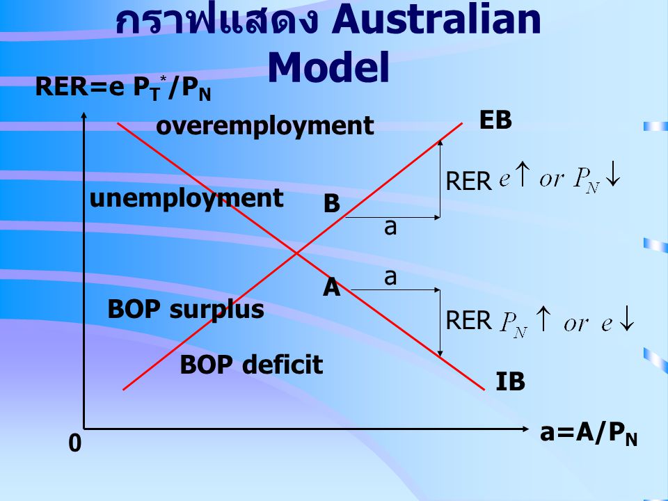 กราฟแสดง Australian Model