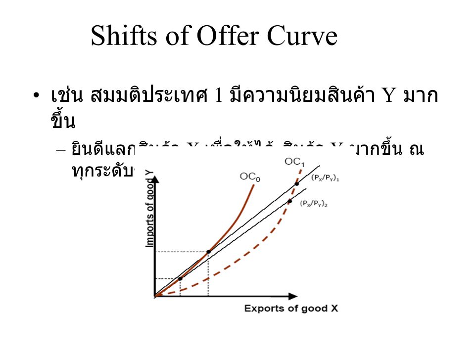 Shifts of Offer Curve เช่น สมมติประเทศ 1 มีความนิยมสินค้า Y มากขึ้น