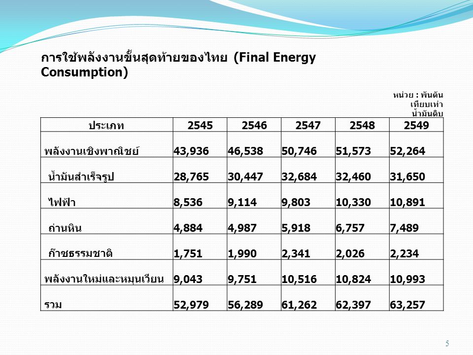 การใช้พลังงานขั้นสุดท้ายของไทย (Final Energy Consumption)