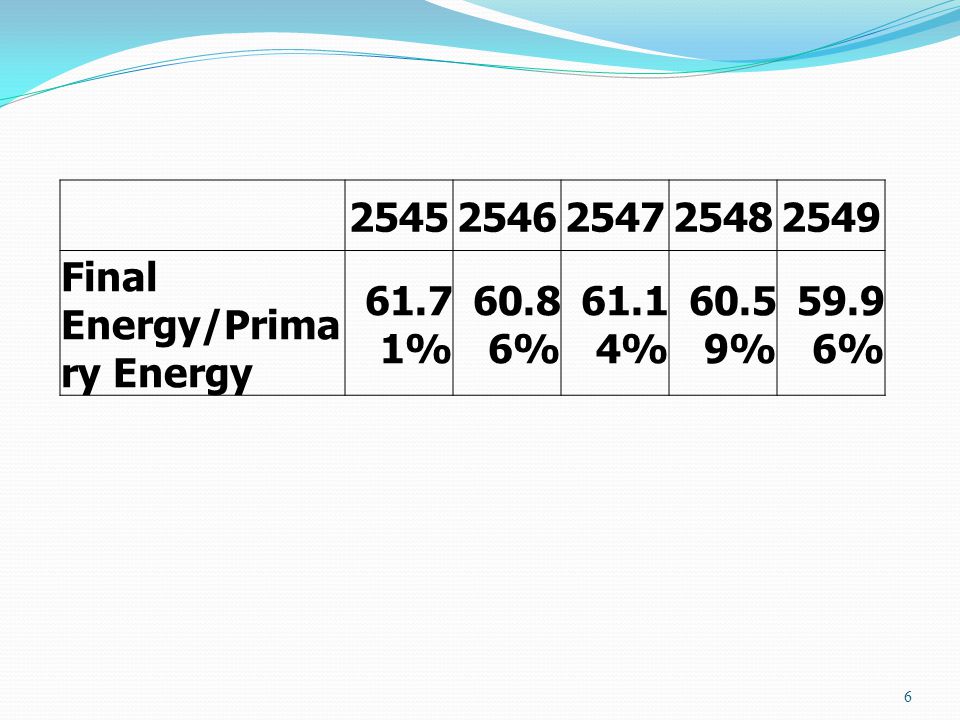 Final Energy/Primary Energy 61.71% 60.86% 61.14% 60.59% 59.96%