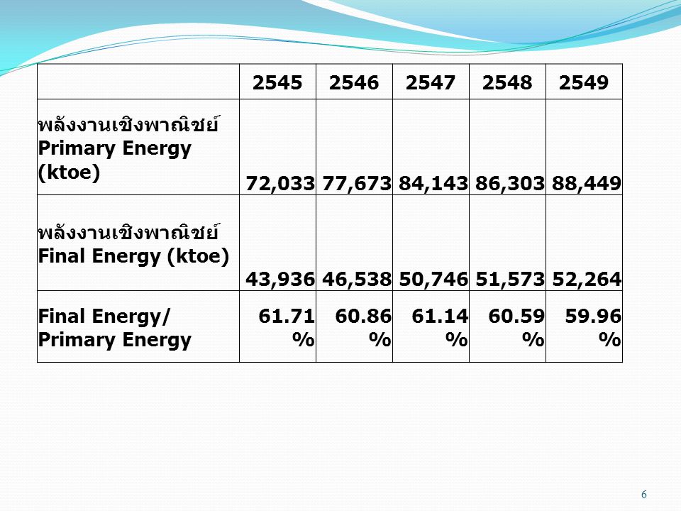 พลังงานเชิงพาณิชย์ Primary Energy (ktoe) 72, , ,143.