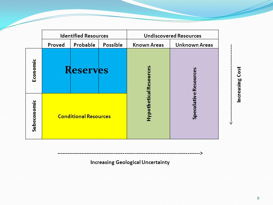 Reserves Identified Resources Undiscovered Resources