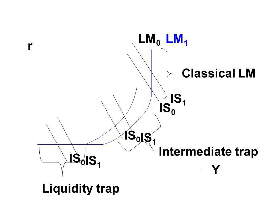 LM0 LM1 r Classical LM IS1 IS0 IS1 IS0 IS0 IS1 Intermediate trap Y Liquidity trap