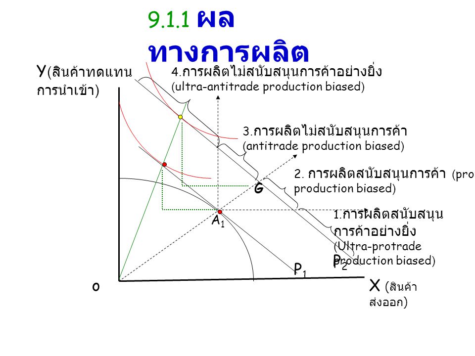 9.1.1 ผลทางการผลิต Y(สินค้าทดแทนการนำเข้า) P2 P1 o X (สินค้าส่งออก) G
