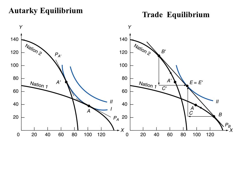 Autarky Equilibrium Trade Equilibrium