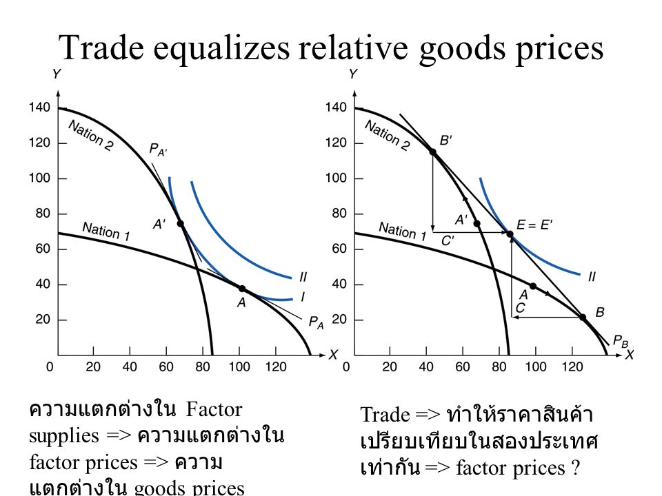 Trade equalizes relative goods prices