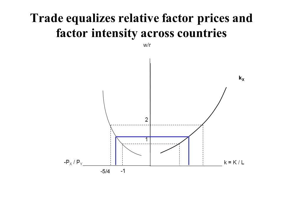 Trade equalizes relative factor prices and factor intensity across countries