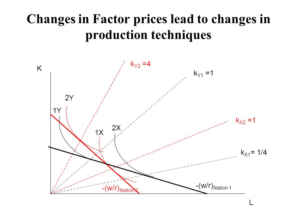 Changes in Factor prices lead to changes in production techniques