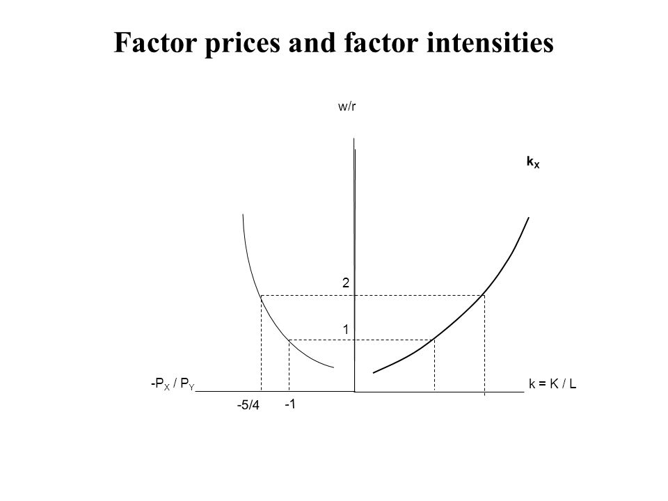 Factor prices and factor intensities