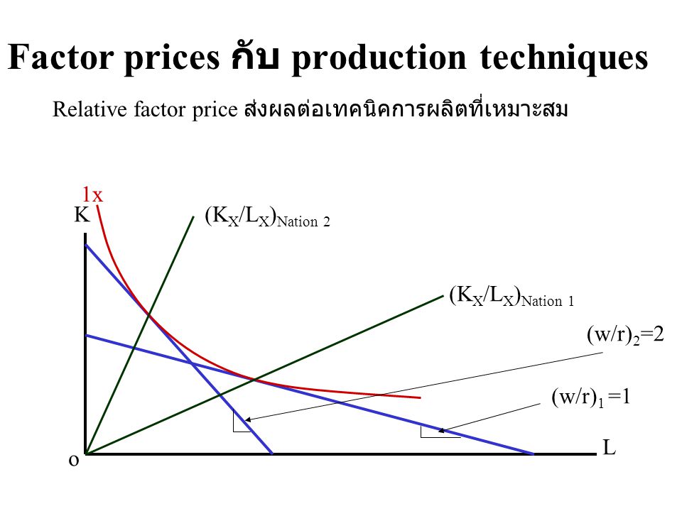 Factor prices กับ production techniques