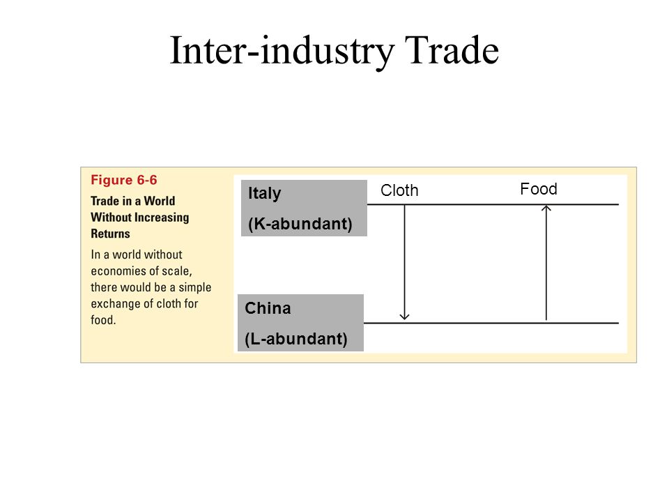 Inter-industry Trade Cloth Food Italy (K-abundant) China (L-abundant)